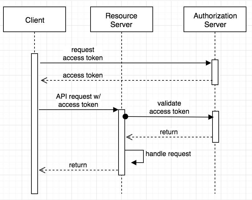 Client credentials sequence diagram