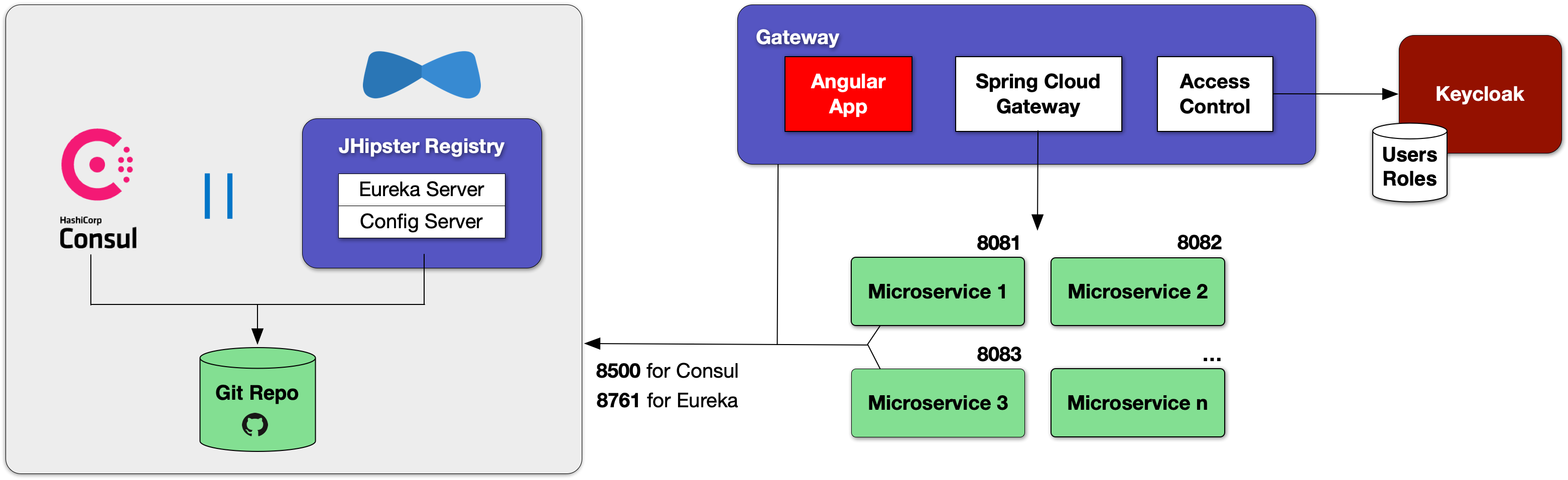 JHipster microservices architecture