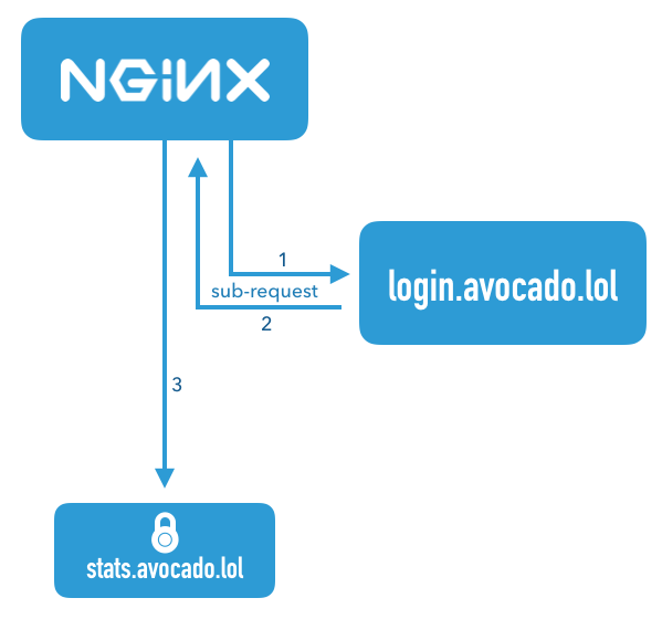 Flowchart illustrating the nginx auth_request module