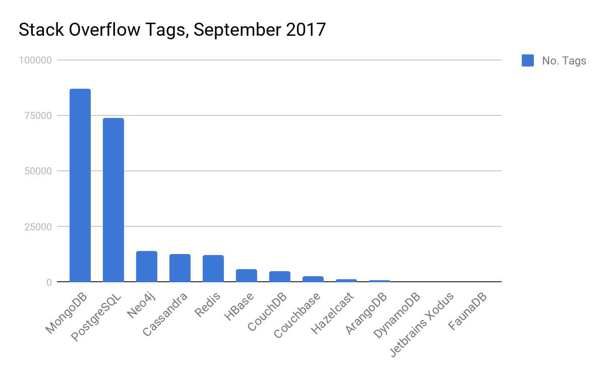 Stack Overflow Tags, September 2017
