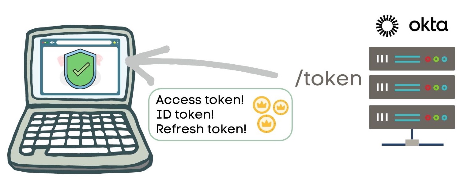 The authorization server responds to the token request with three tokens