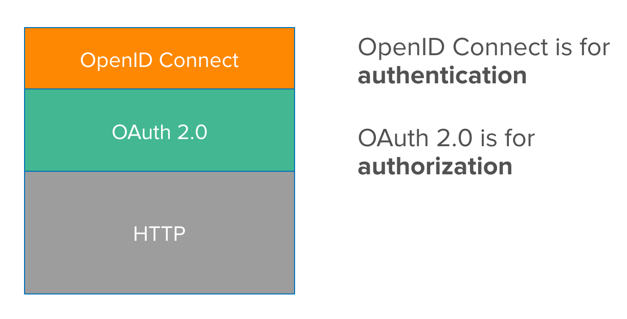 OAuth 2.0 and OpenID Connect