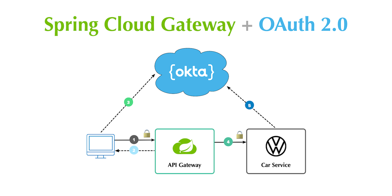 Secure Reactive Microservices with Spring Cloud Gateway
