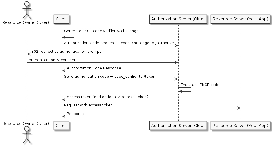 Auth Code Flow with PKCE