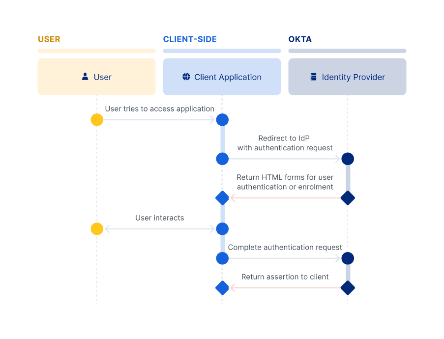 A flow diagram showing the interactions in a sign-in flow between user, client application, and Okta using redirect authentication
