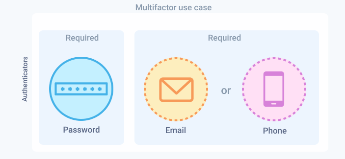 Password, email, and phone factors