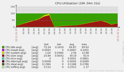 Active MQ CPU