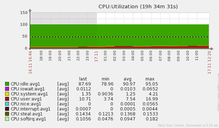 Active MQ CPU