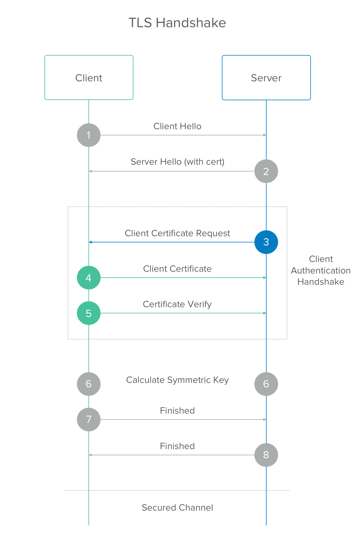 TLS Client Authentication For Internal Services Okta Developer