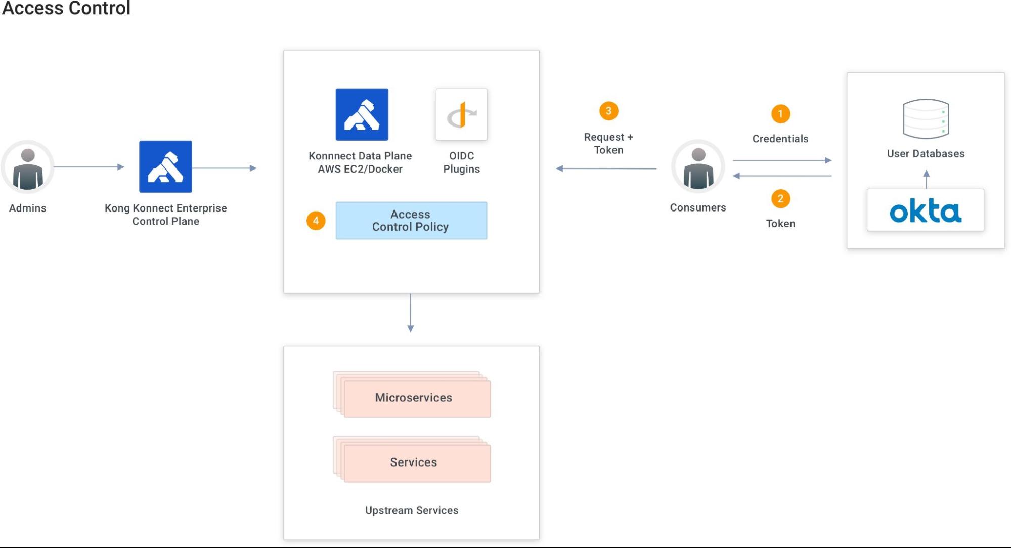 Okta and Kong Konnect Access Control Policies Architecture