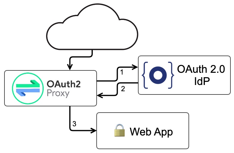 OAuth2 Proxy basic usage diagram