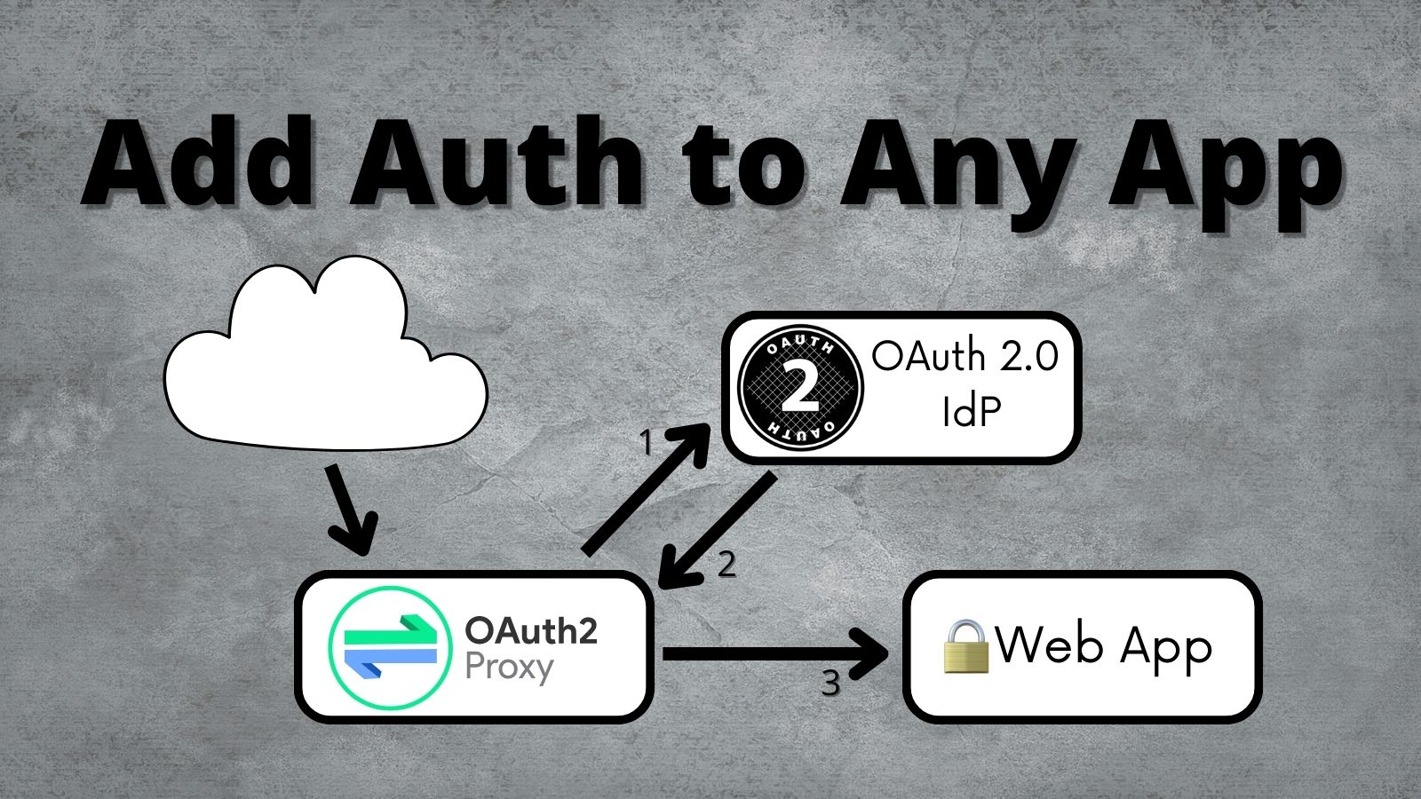 Add Auth to Any App with OAuth2 Proxy