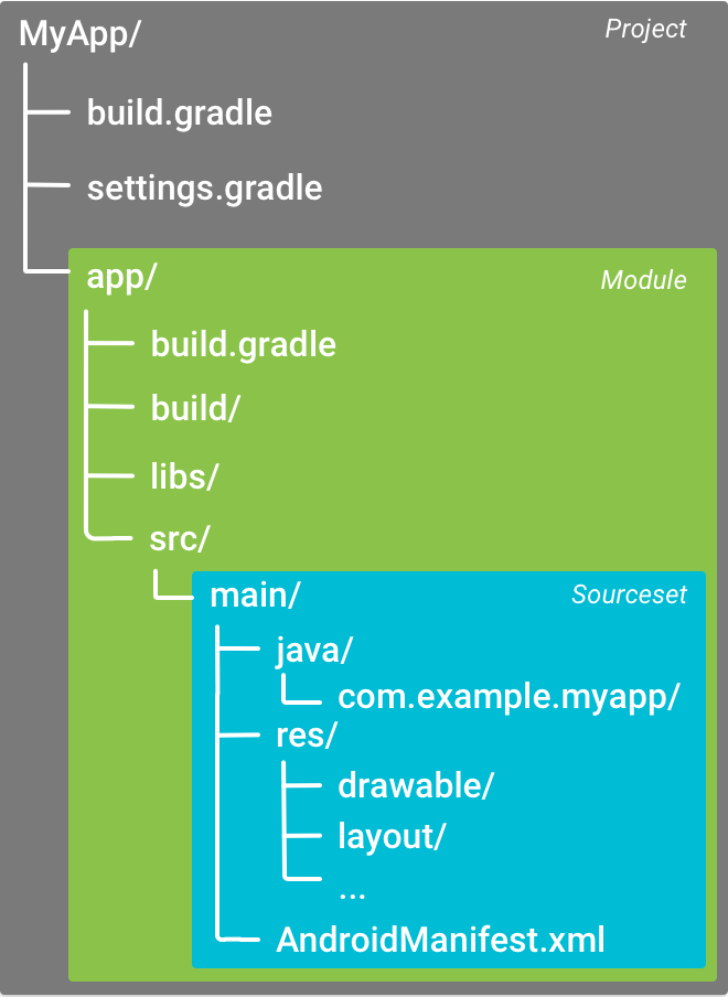 Android gradle modules