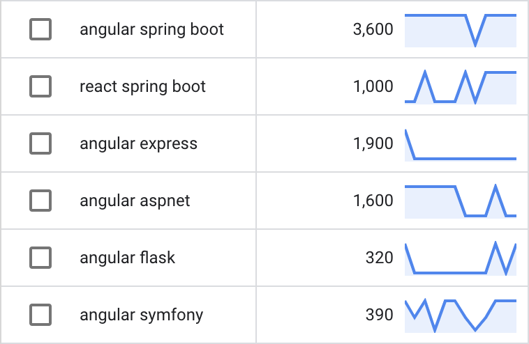 Keyword Planner results