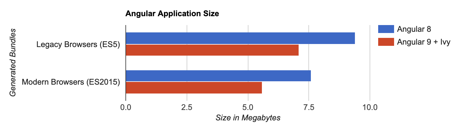 Angular App Size Comparison