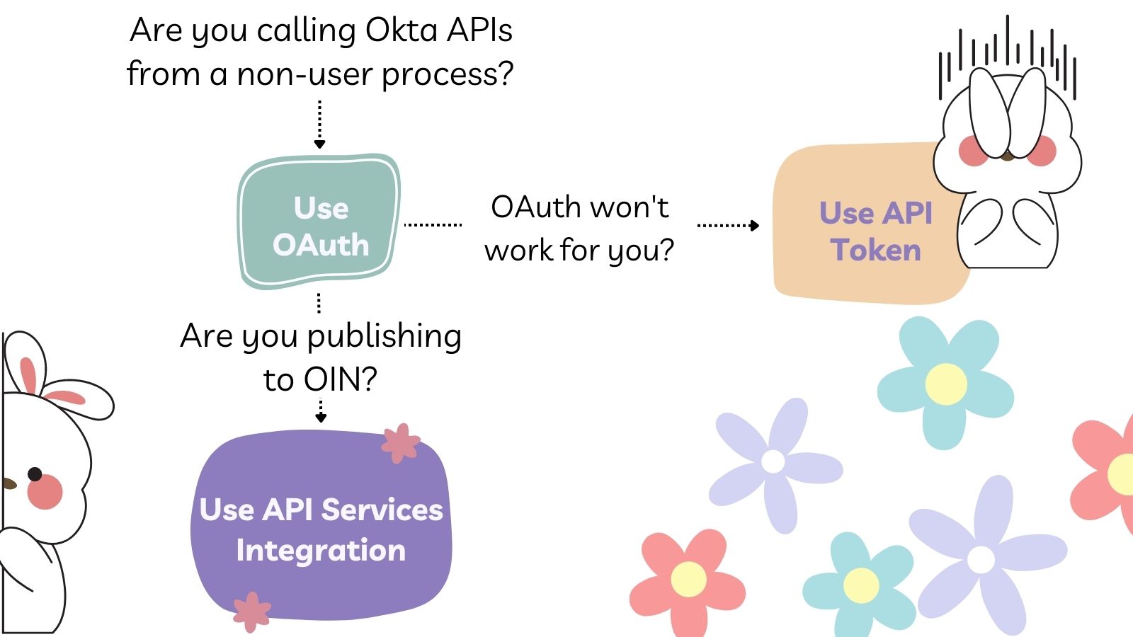 Flowchart describing first using OAuth, then using  API Services Integration in cases of OIN application. Lastly use an API Token if there are no other options.