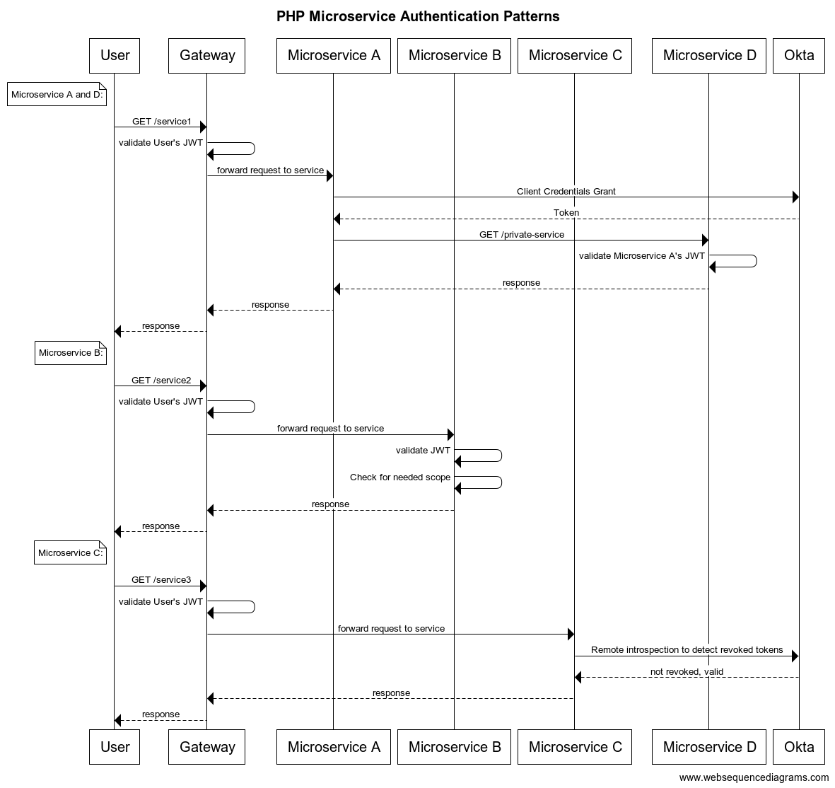 Diagram showing the sequence flow in the demo app with 4 microservices, an API gateway, and Okta auth