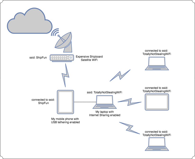 Cruise Ship Internet Diagram