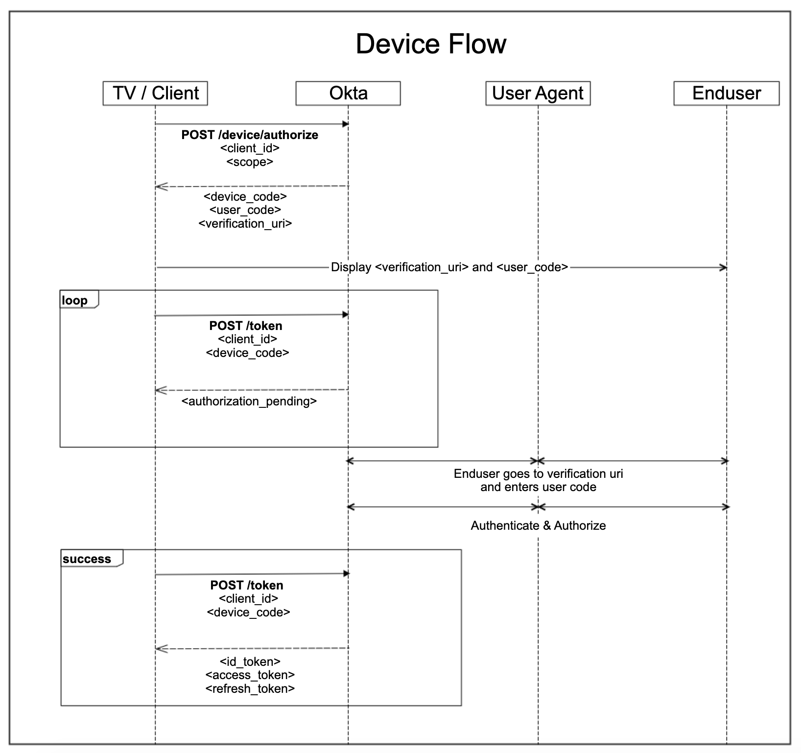 device flow interaction flow diagram
