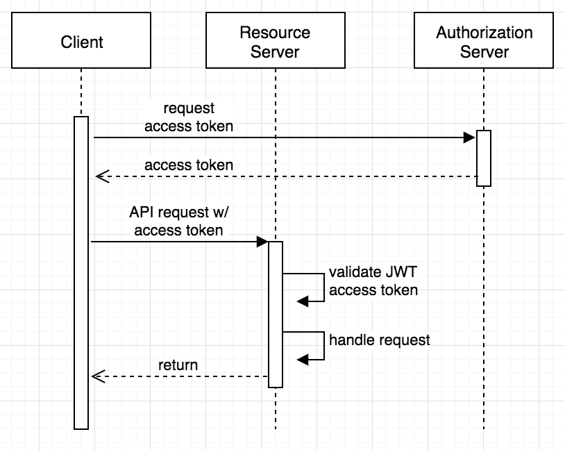 Client credentials with JWT sequence