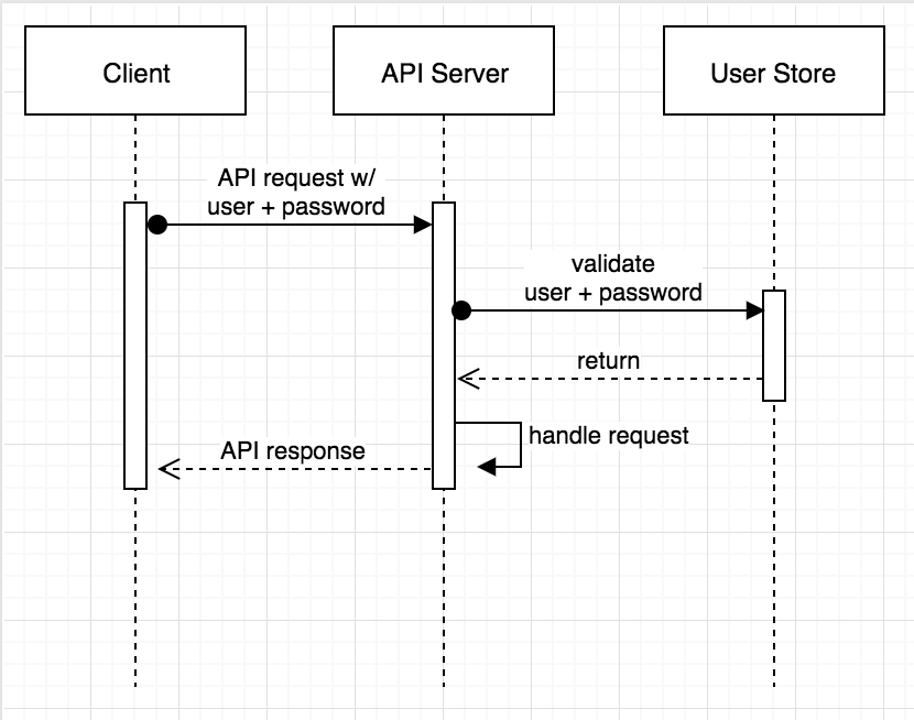 Password sequence diagram