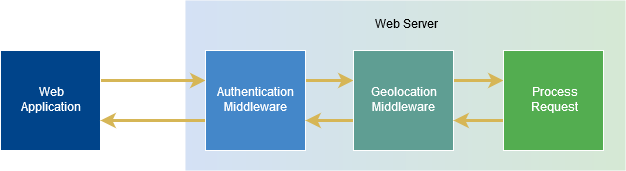 Web Server Middleware