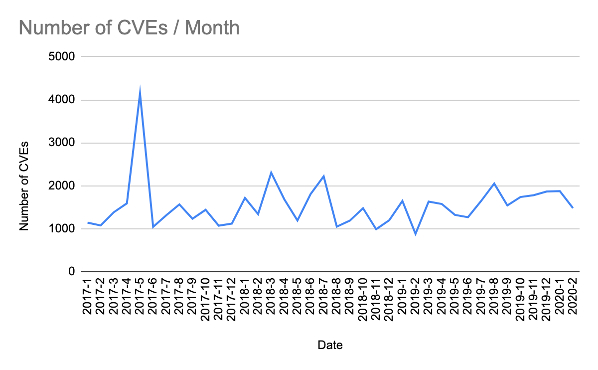 Chart showing number of CVEs per month