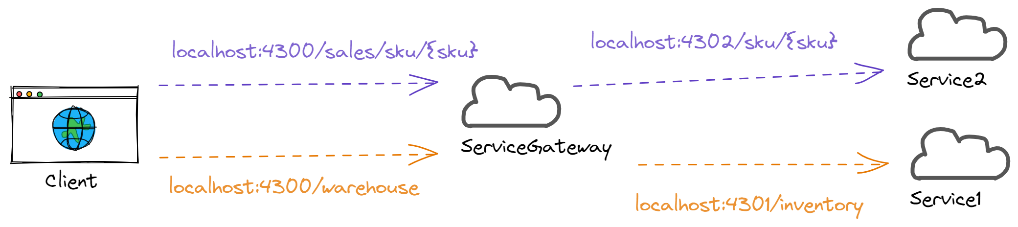 .NET API gateway routing