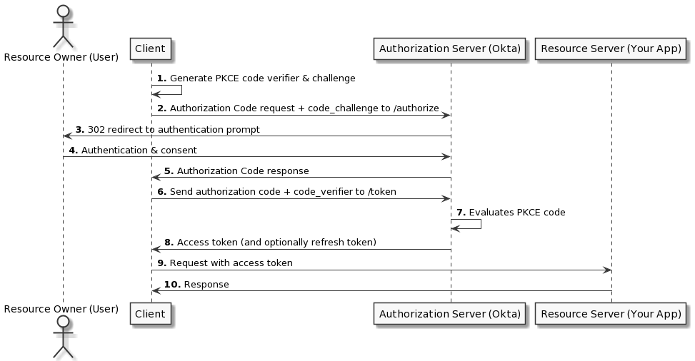 OAuth flow with PKCE