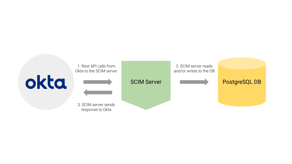 How to Build a Flask SCIM Server Configured for Use with Okta