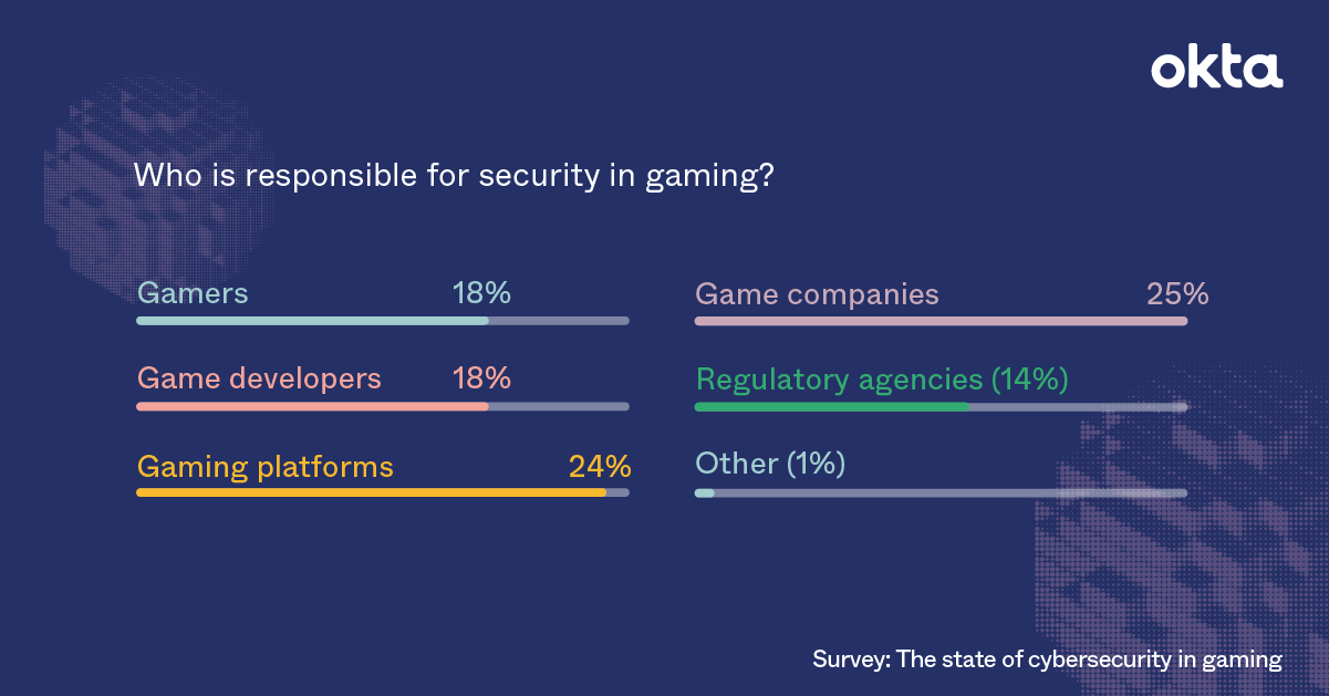 bar chart showing responses to security question