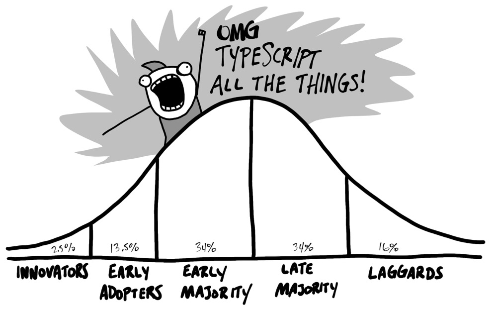 TypeScript adoption curve