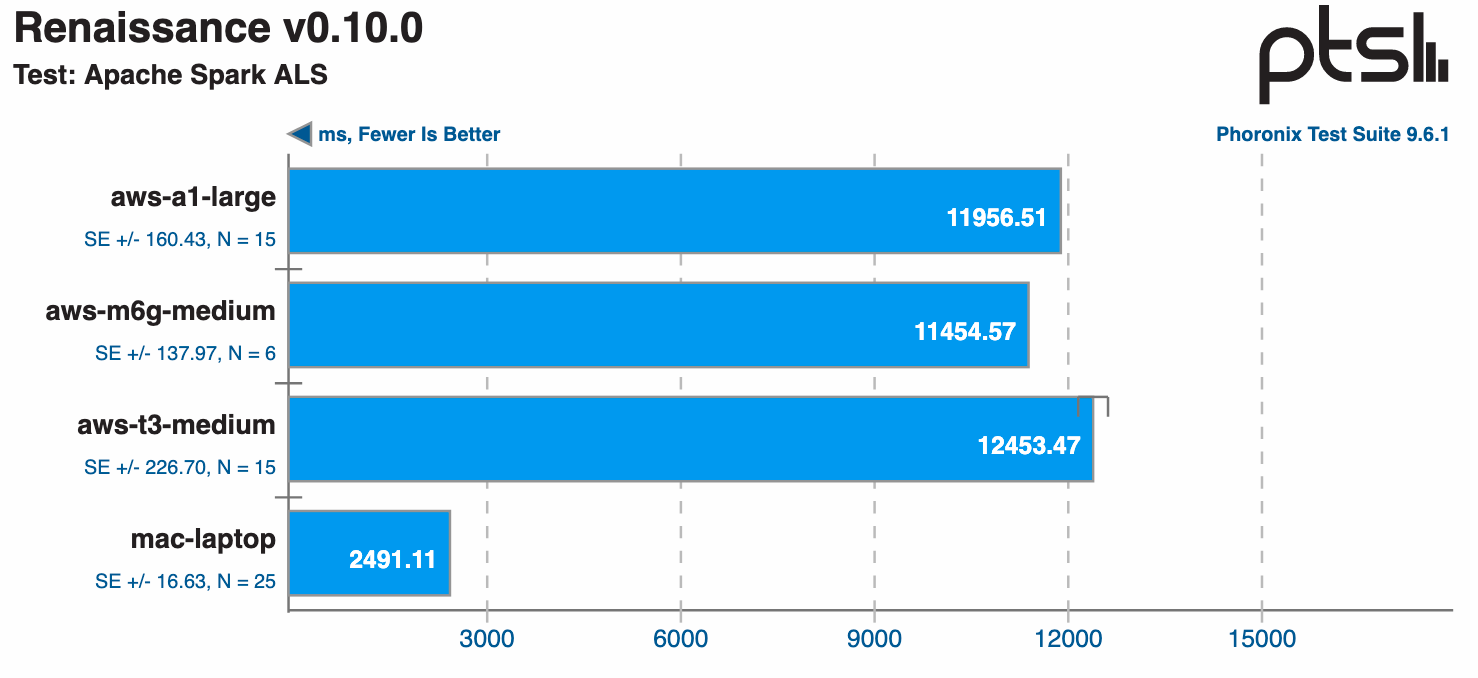 Graph showing the Arm server performed better