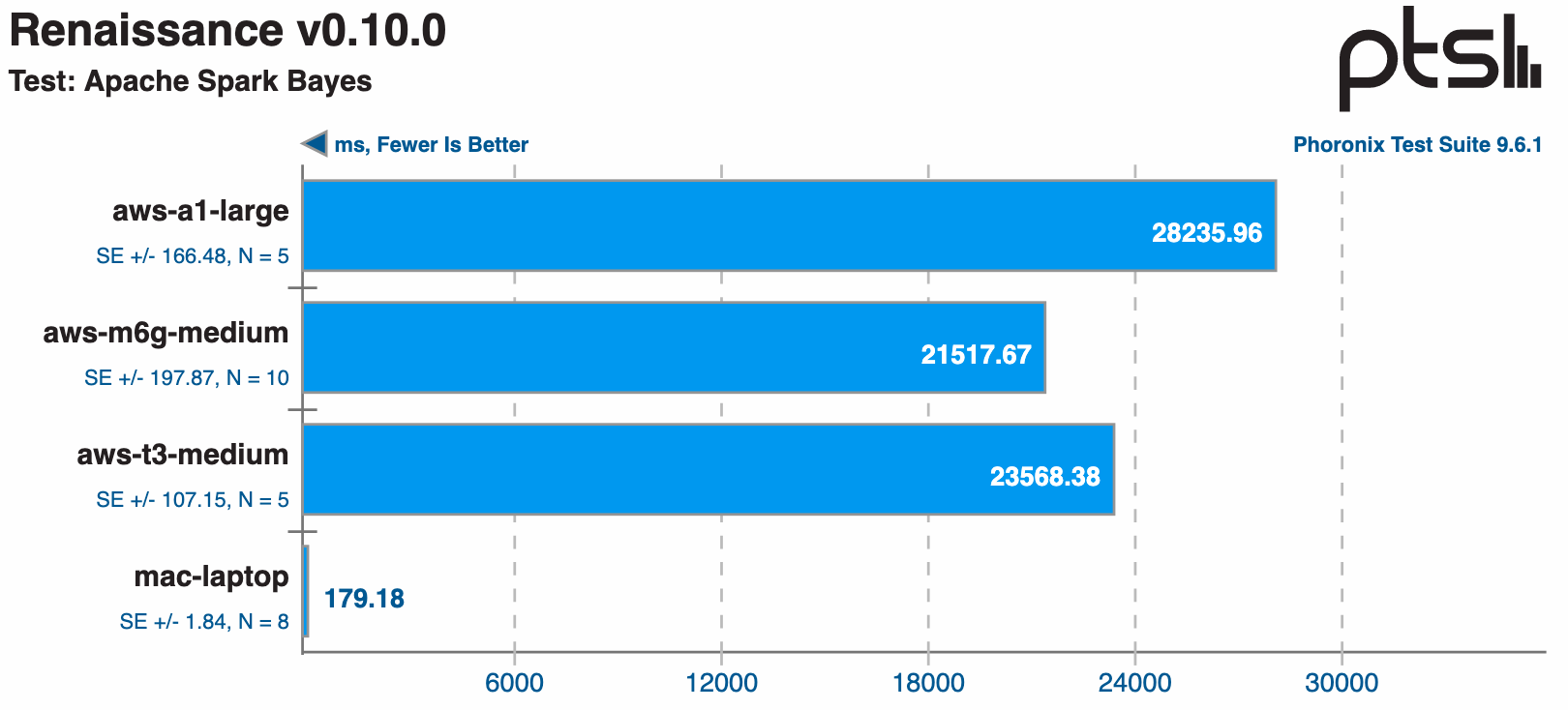 Graph showing the m6g was faster