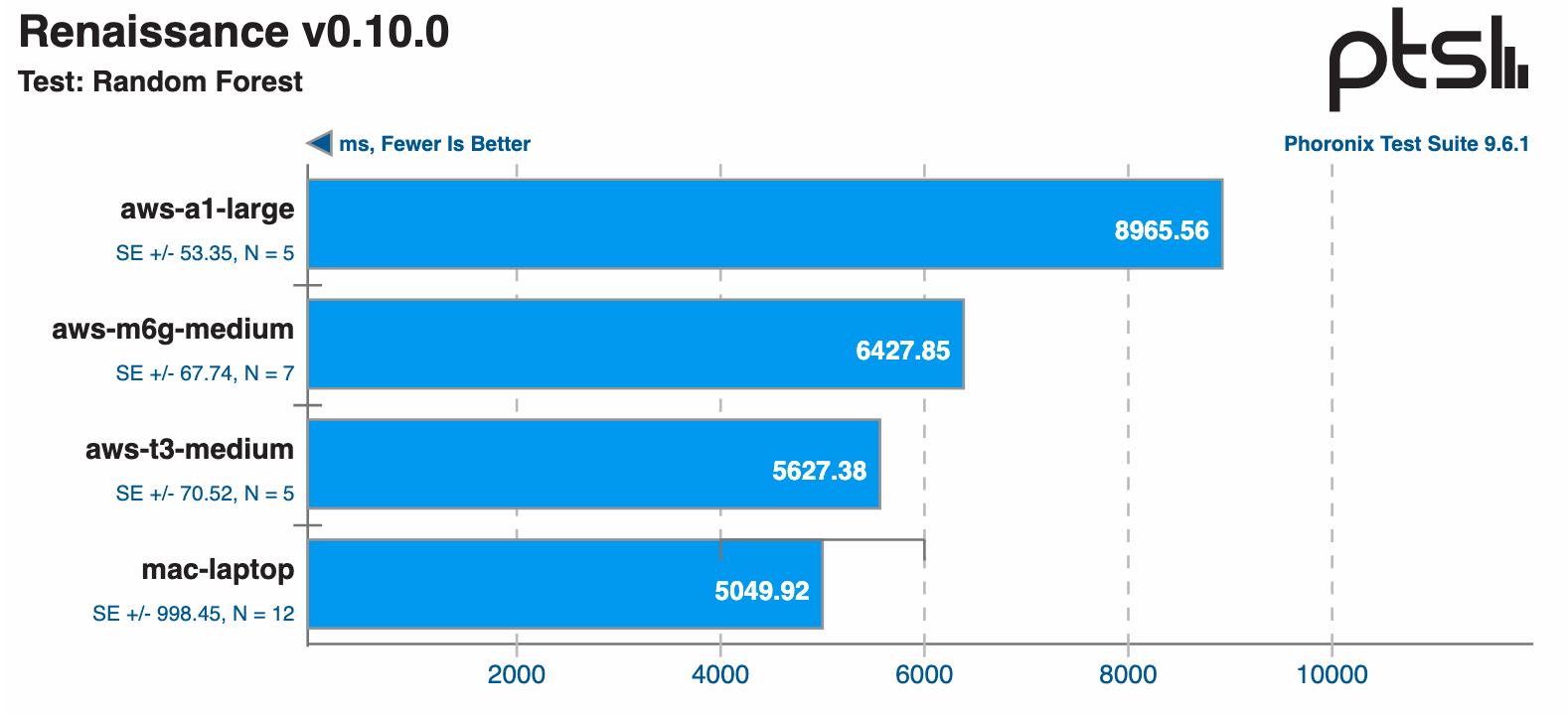 Graph showing the t3 is faster