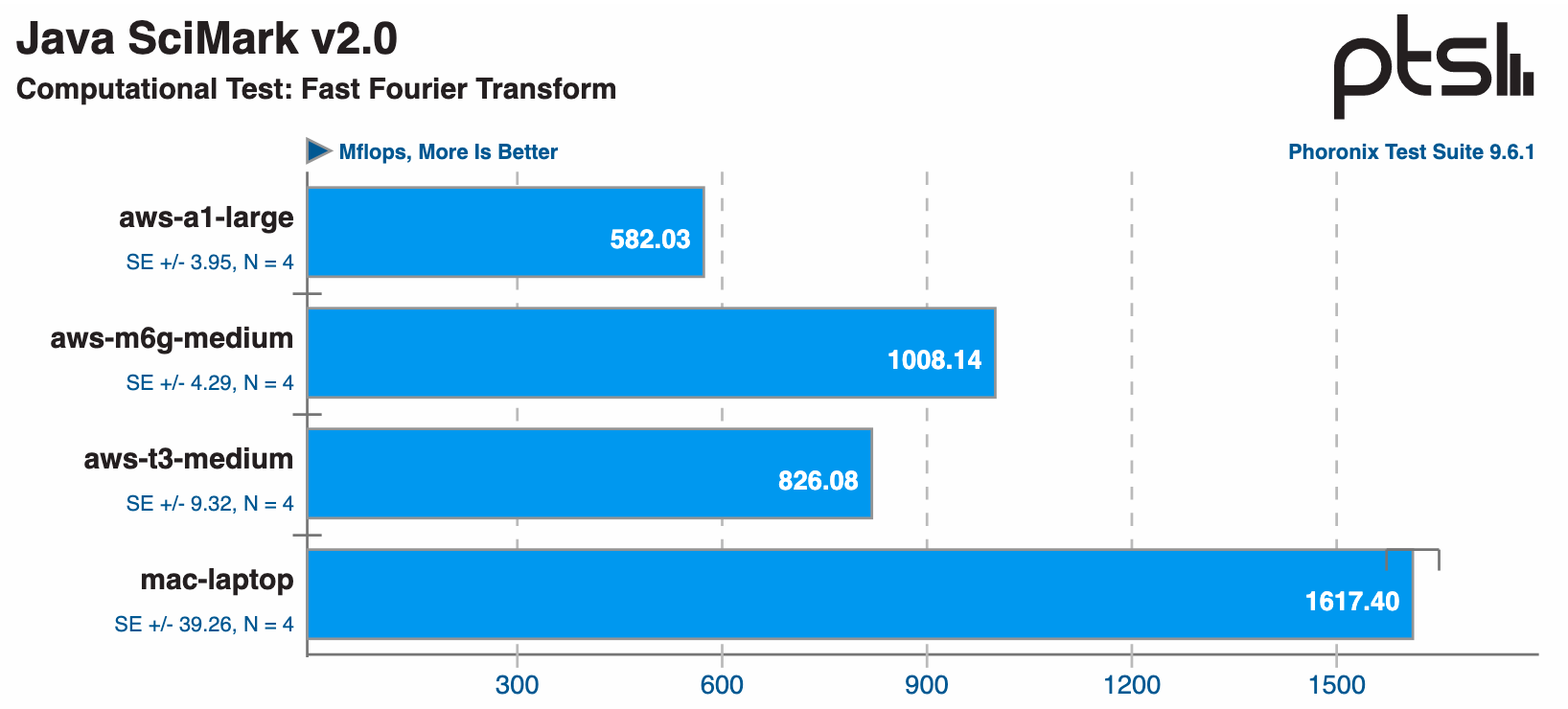 Graph showing the m6g outperformed the t3