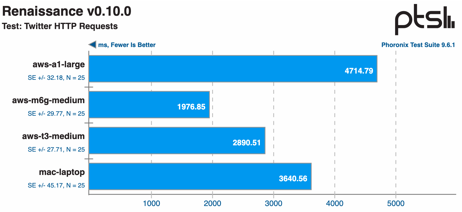 Graph showing the single core m6g was faster