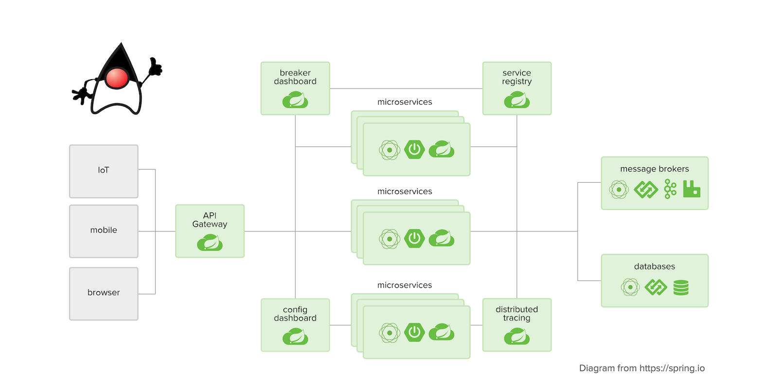 spring boot microservices eureka