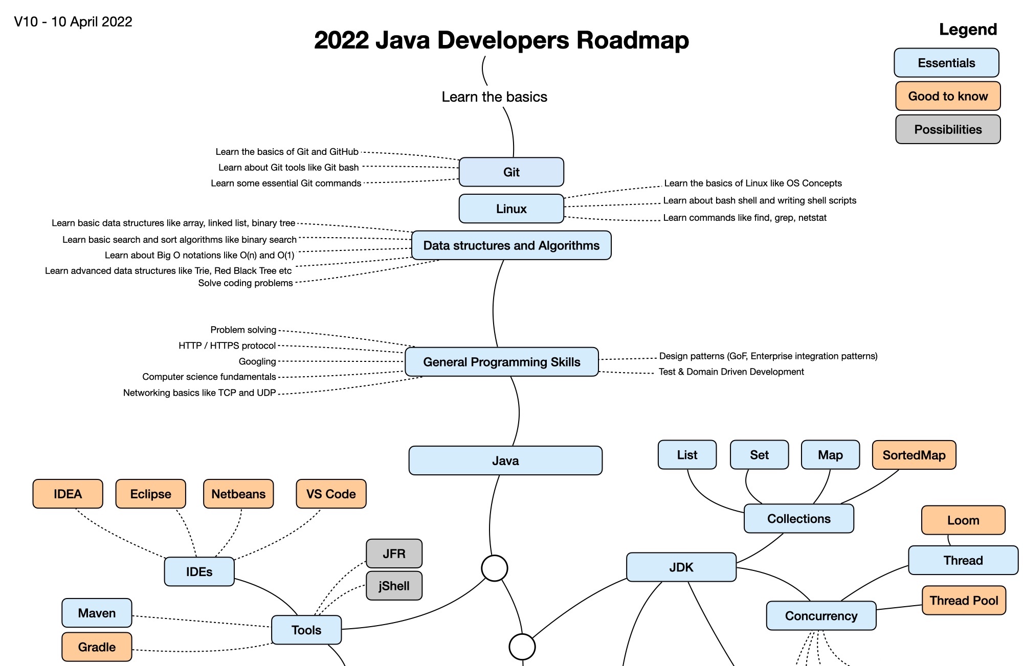 2022 Java Developers Roadmap