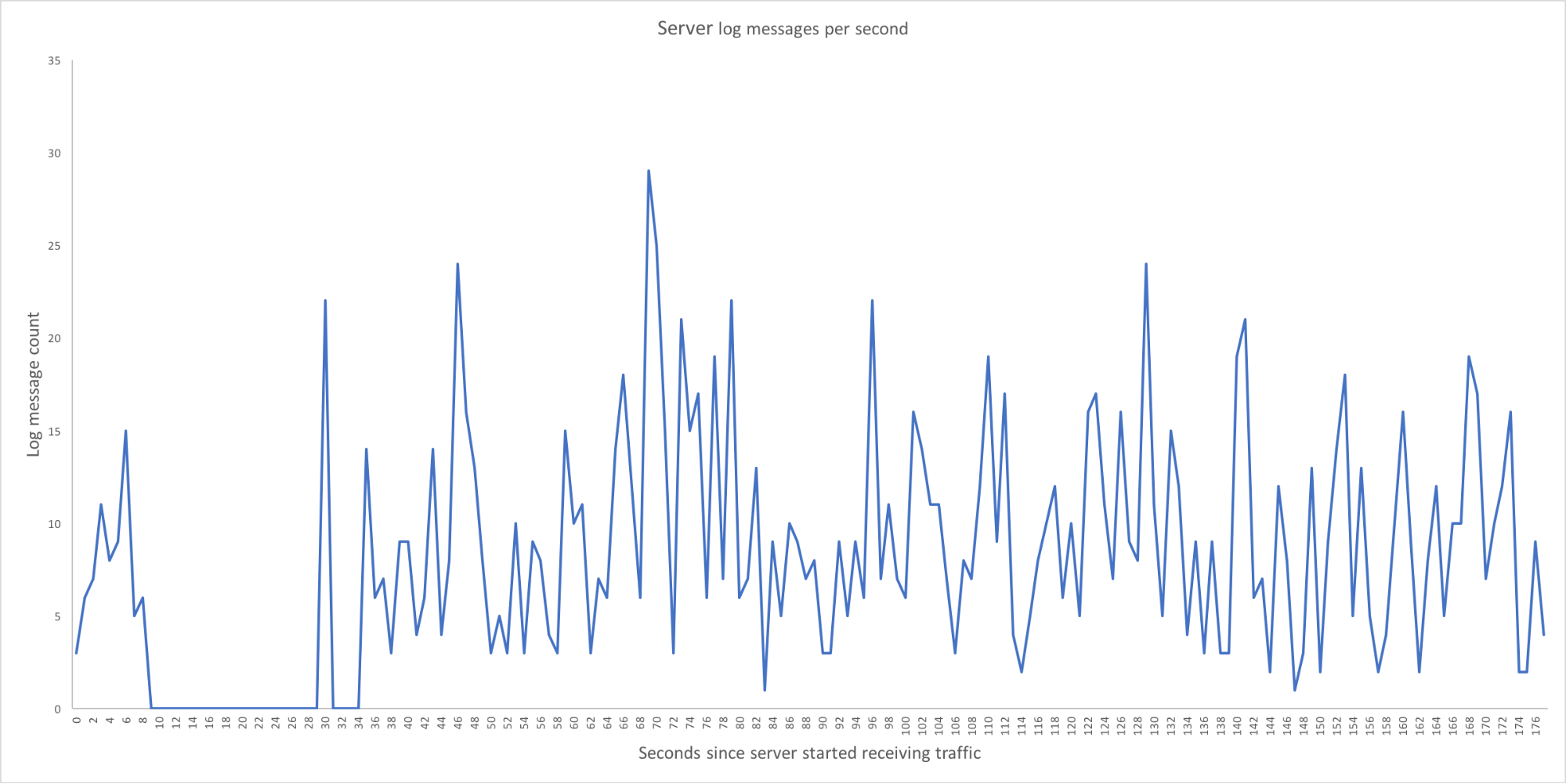 Server log messages per second