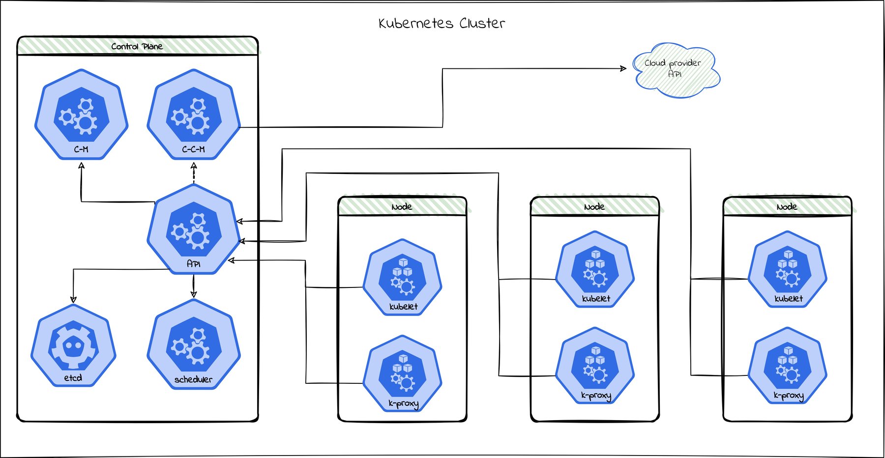 K8s api. Kubernetes k8s преимущества. Kubernetes k8s схема. Кластер Kubernetes. Kubernetes архитектура.