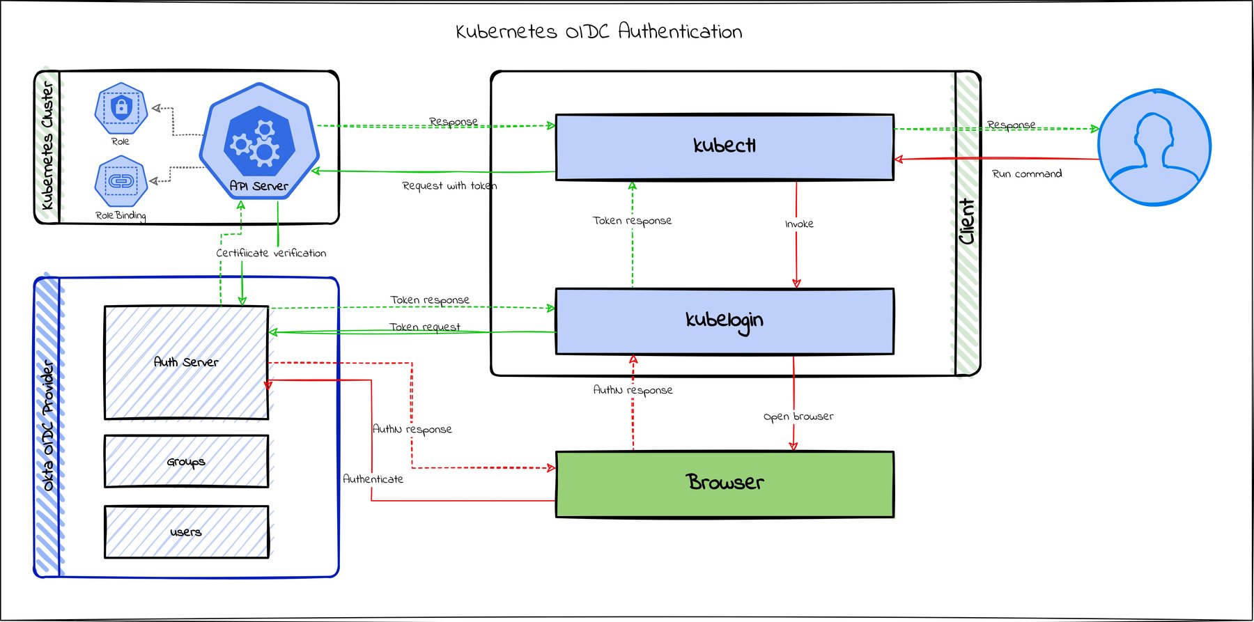 How to Secure Your Kubernetes Cluster with OpenID Connect and RBAC