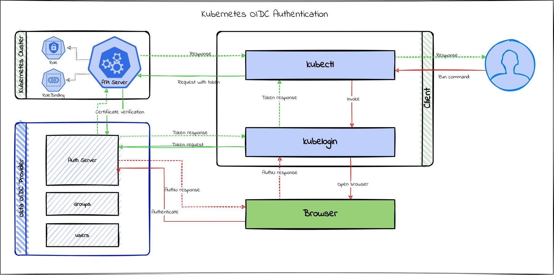 Building a Multi Cluster Authentication Portal