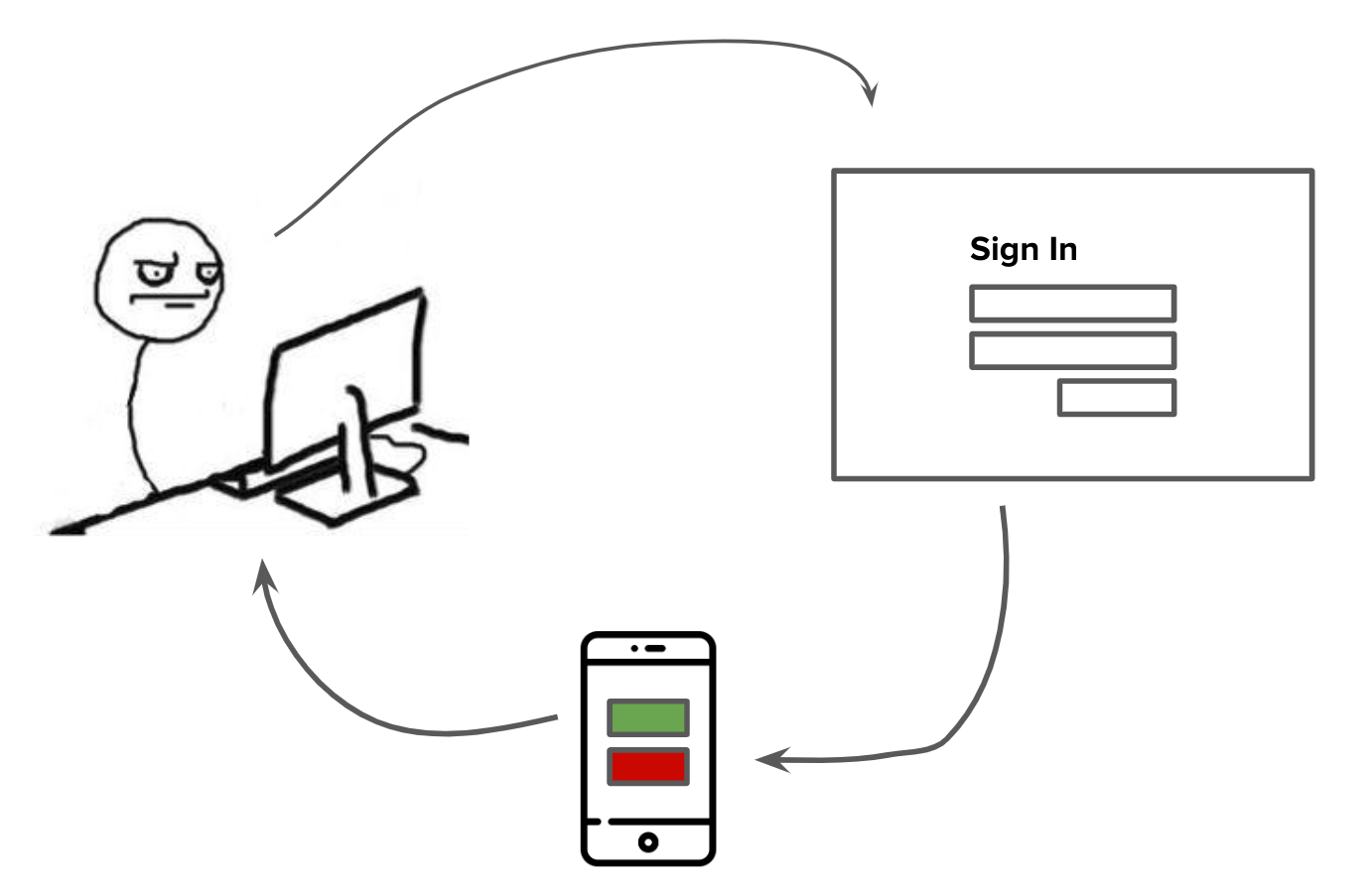 Multi-Factor Authentication Sucks