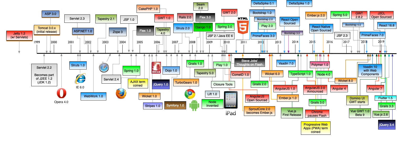 History of Web Frameworks Timeline