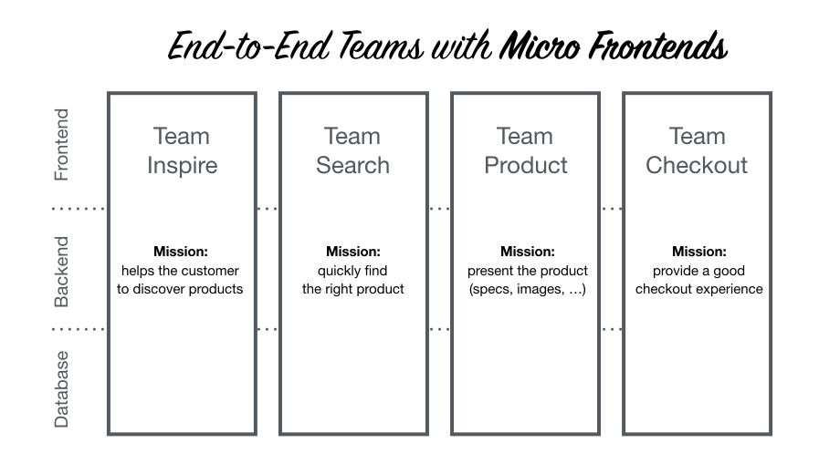 Michael Greer: Organization in Verticals