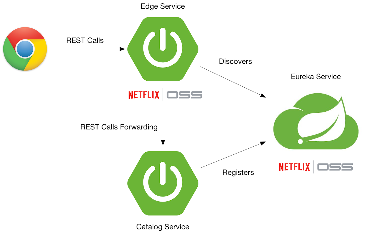 Microservice using clearance spring boot