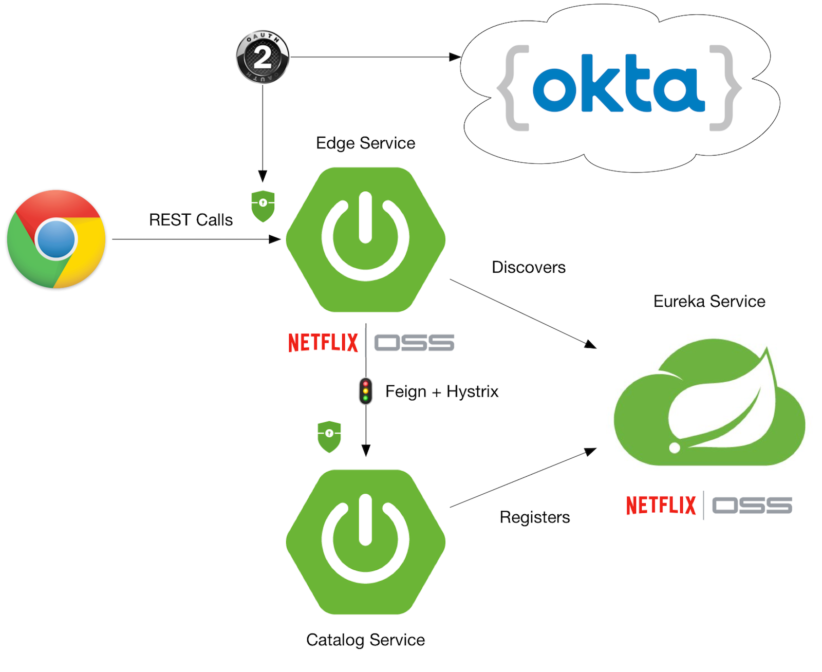 Spring Microservices with OAuth