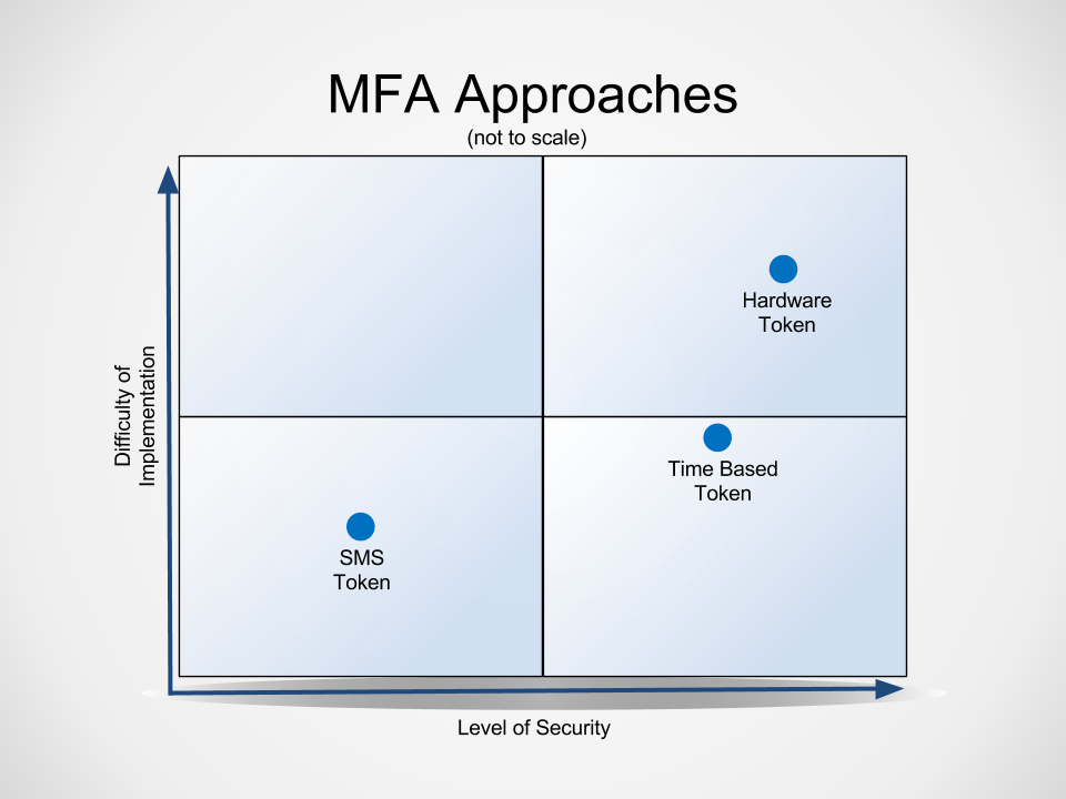 MFA Approaches