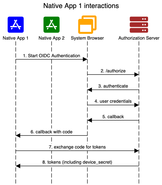 Native SSO: Desktop and Mobile Apps Single Sign-On